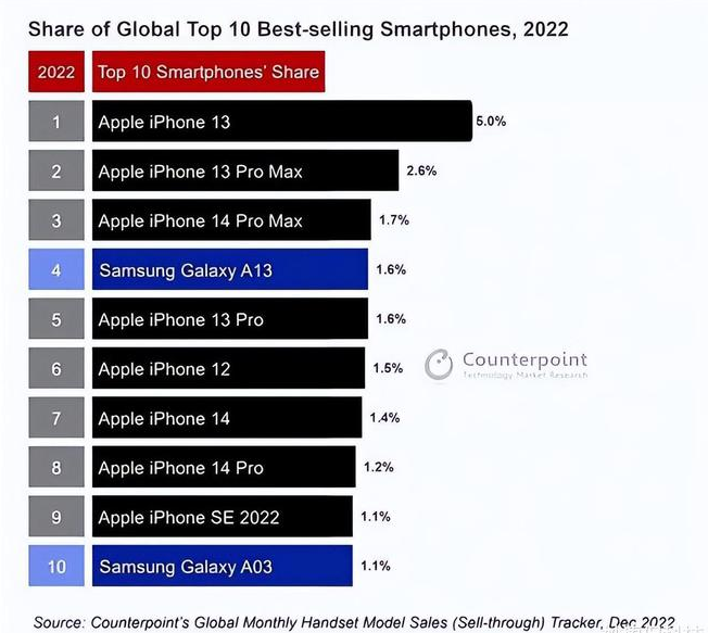 中和镇苹果维修分享:为什么iPhone14的销量不如iPhone13? 