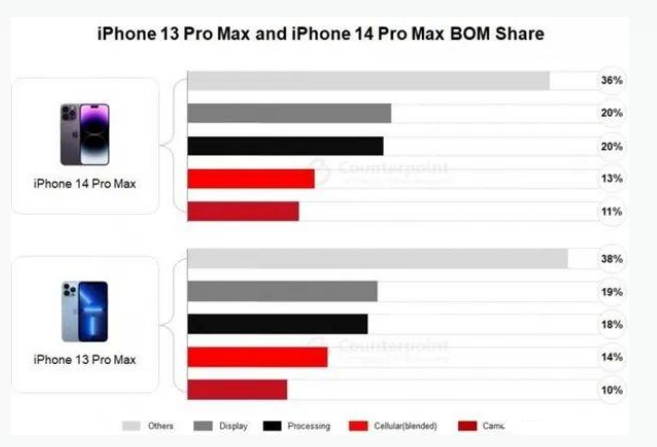 中和镇苹果手机维修分享iPhone 14 Pro的成本和利润 