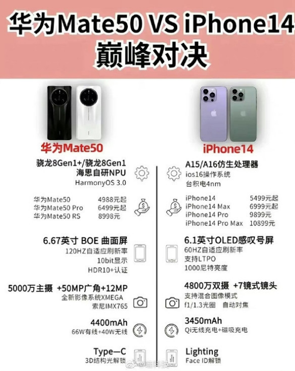 中和镇苹果14维修分享iPhone14和华为mate50，应该怎么选 
