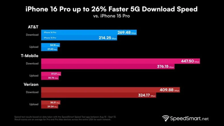 中和镇苹果手机维修分享iPhone 16 Pro 系列的 5G 速度 